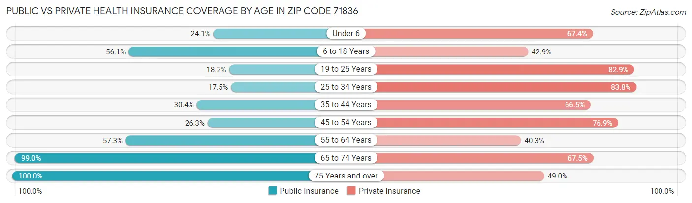 Public vs Private Health Insurance Coverage by Age in Zip Code 71836