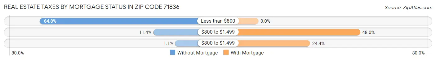 Real Estate Taxes by Mortgage Status in Zip Code 71836