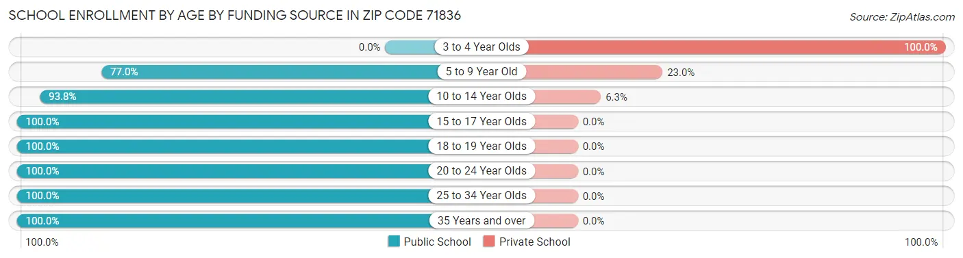 School Enrollment by Age by Funding Source in Zip Code 71836