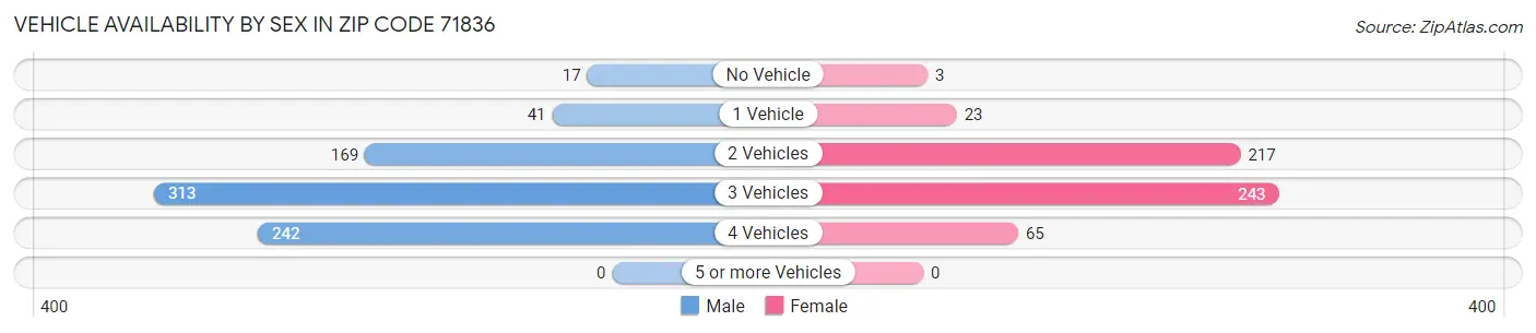 Vehicle Availability by Sex in Zip Code 71836