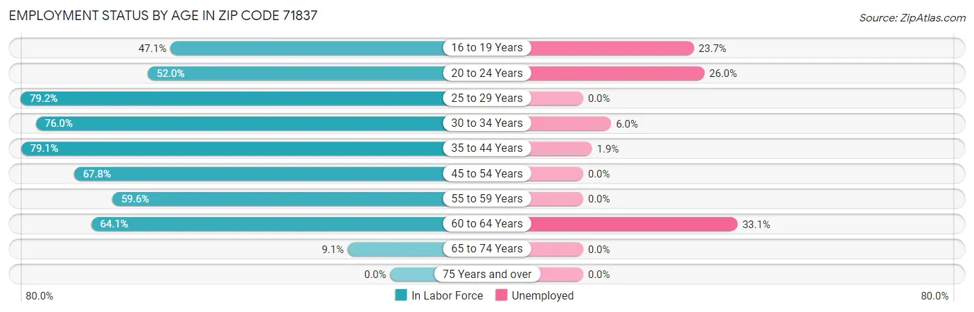 Employment Status by Age in Zip Code 71837