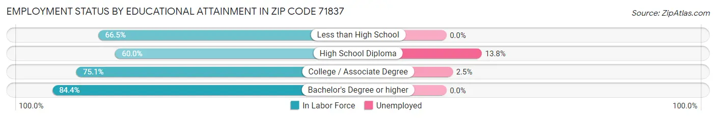 Employment Status by Educational Attainment in Zip Code 71837