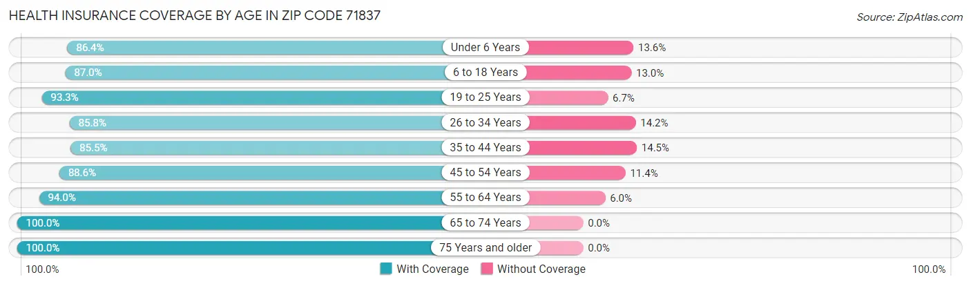 Health Insurance Coverage by Age in Zip Code 71837