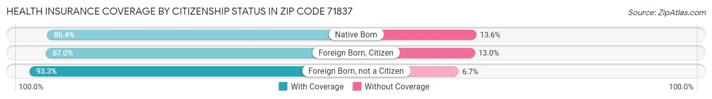 Health Insurance Coverage by Citizenship Status in Zip Code 71837