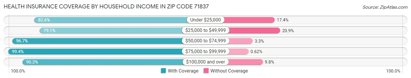 Health Insurance Coverage by Household Income in Zip Code 71837