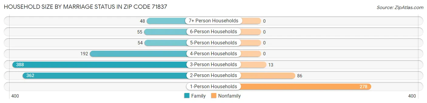 Household Size by Marriage Status in Zip Code 71837