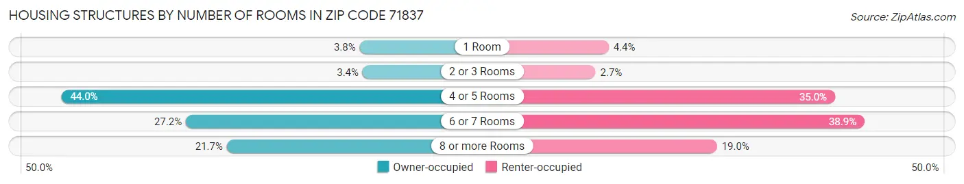 Housing Structures by Number of Rooms in Zip Code 71837