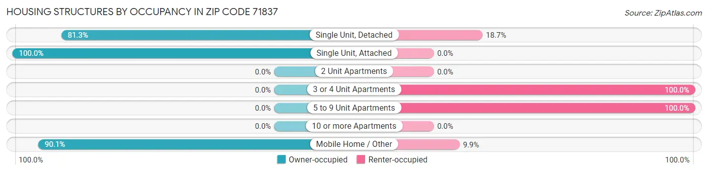 Housing Structures by Occupancy in Zip Code 71837