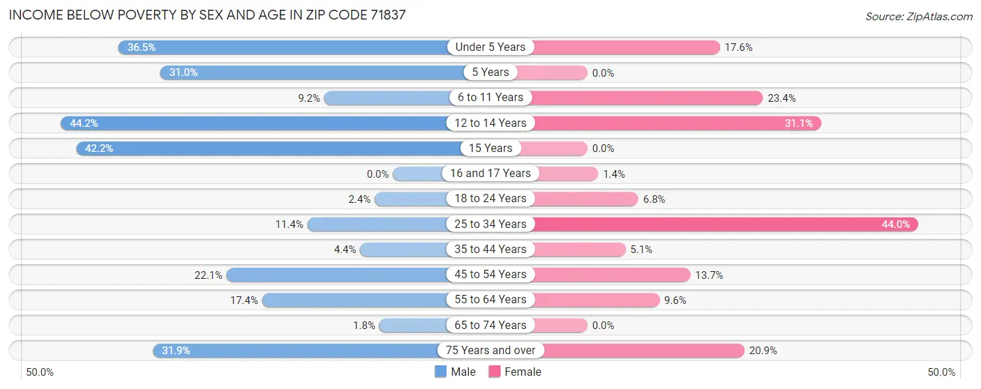 Income Below Poverty by Sex and Age in Zip Code 71837