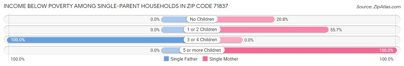 Income Below Poverty Among Single-Parent Households in Zip Code 71837