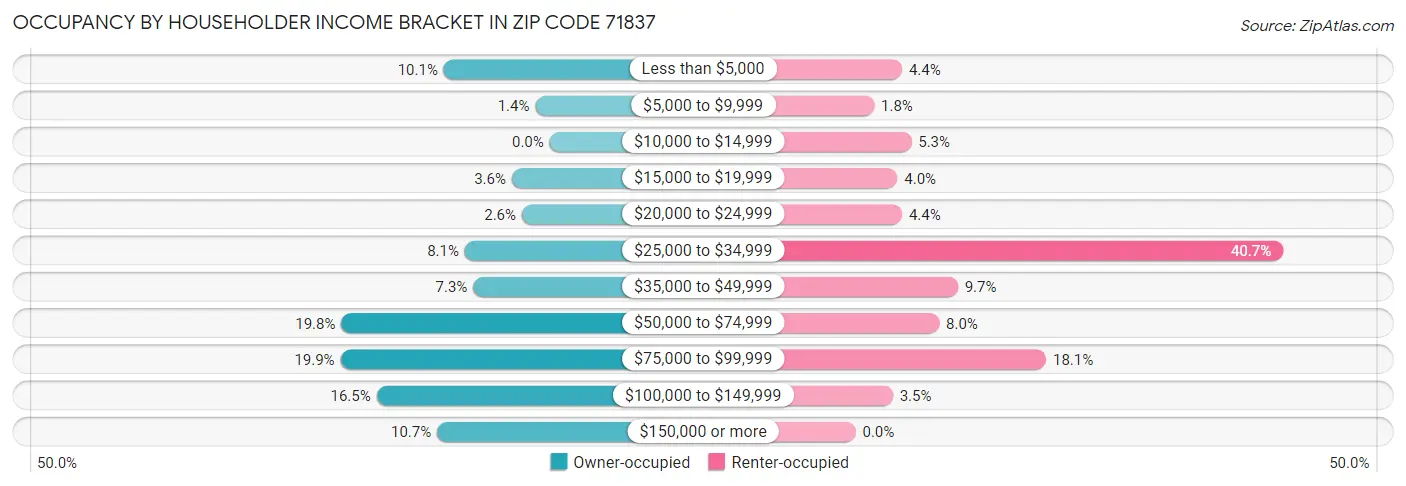 Occupancy by Householder Income Bracket in Zip Code 71837