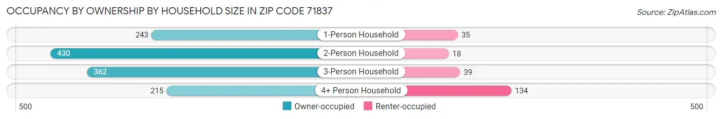 Occupancy by Ownership by Household Size in Zip Code 71837