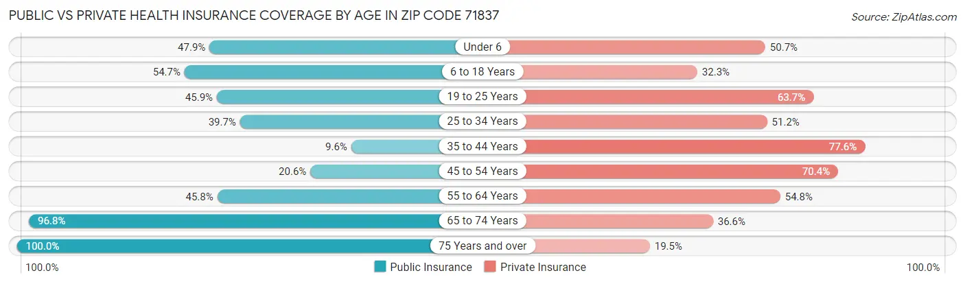 Public vs Private Health Insurance Coverage by Age in Zip Code 71837