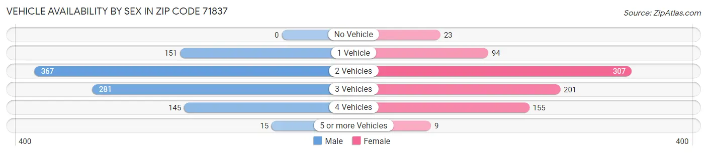 Vehicle Availability by Sex in Zip Code 71837