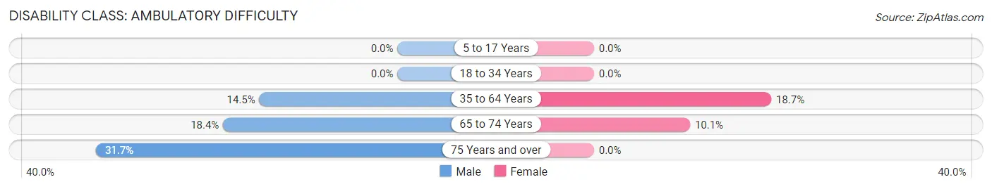 Disability in Zip Code 71838: <span>Ambulatory Difficulty</span>