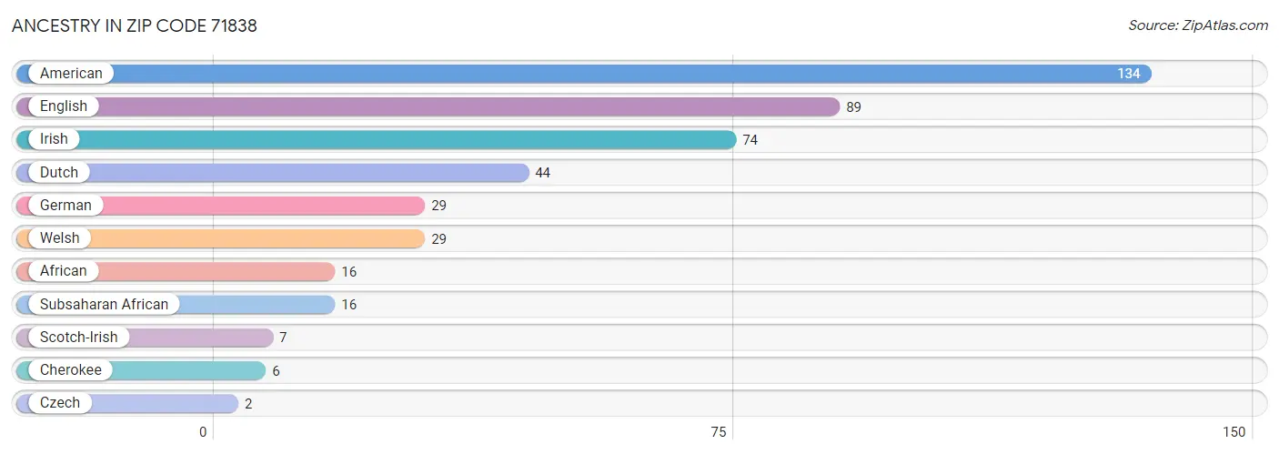 Ancestry in Zip Code 71838