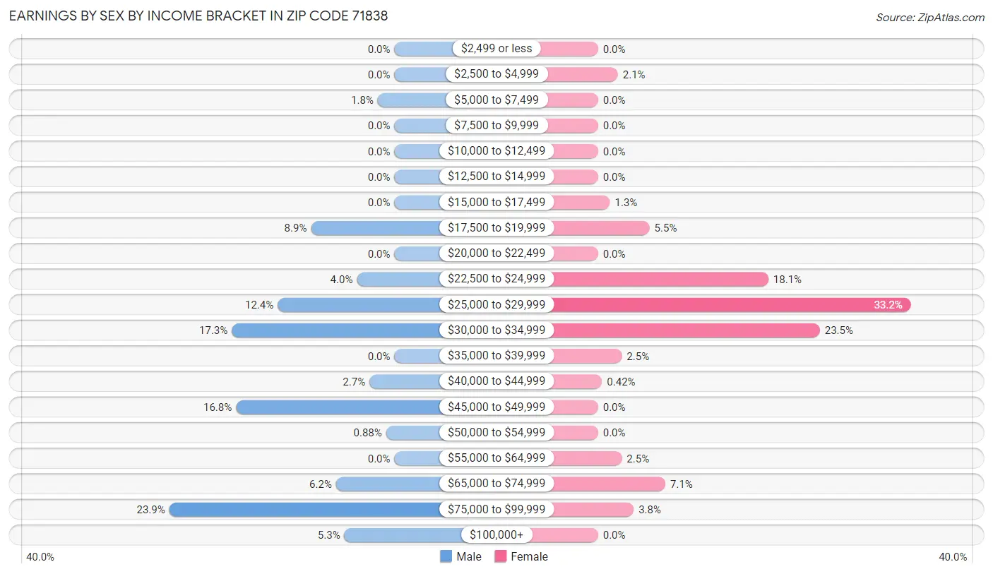 Earnings by Sex by Income Bracket in Zip Code 71838