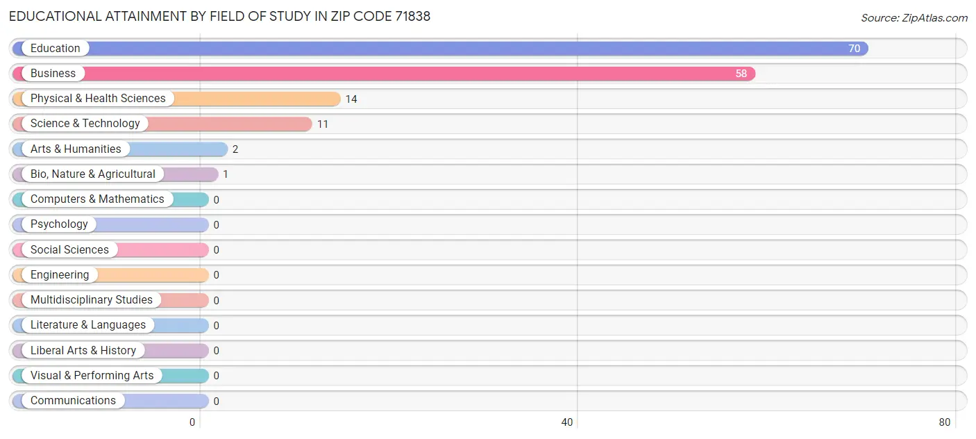 Educational Attainment by Field of Study in Zip Code 71838