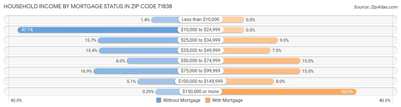 Household Income by Mortgage Status in Zip Code 71838