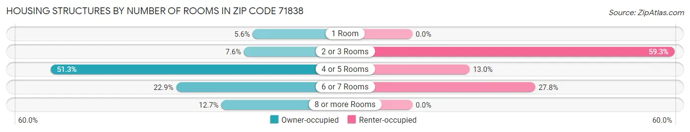 Housing Structures by Number of Rooms in Zip Code 71838