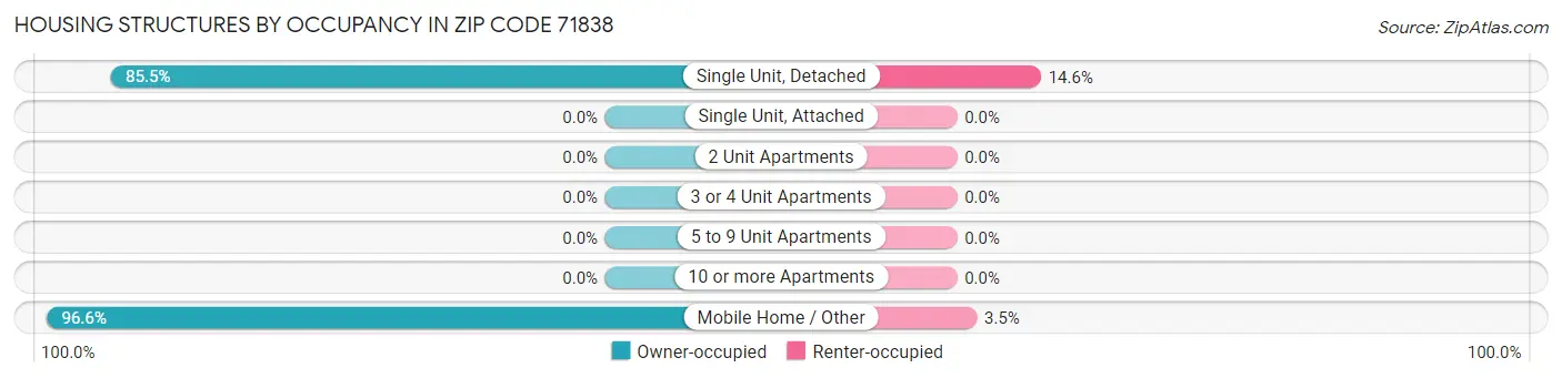 Housing Structures by Occupancy in Zip Code 71838