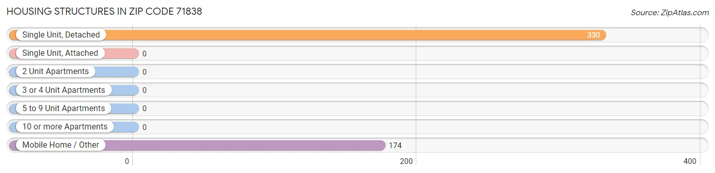 Housing Structures in Zip Code 71838