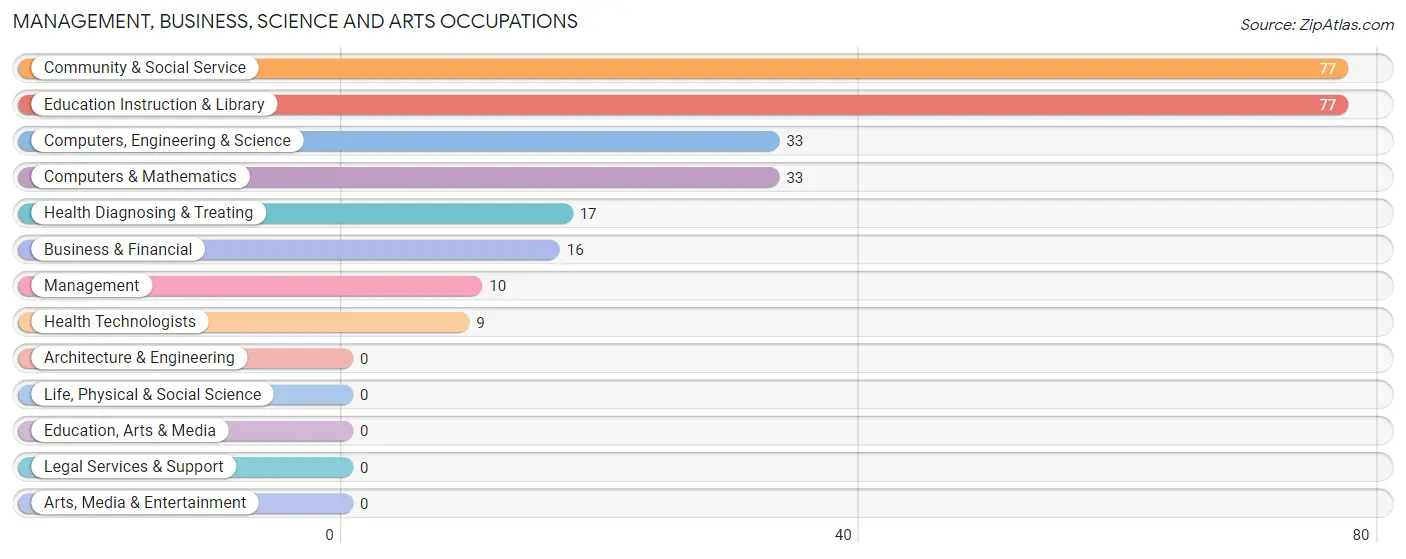 Management, Business, Science and Arts Occupations in Zip Code 71838