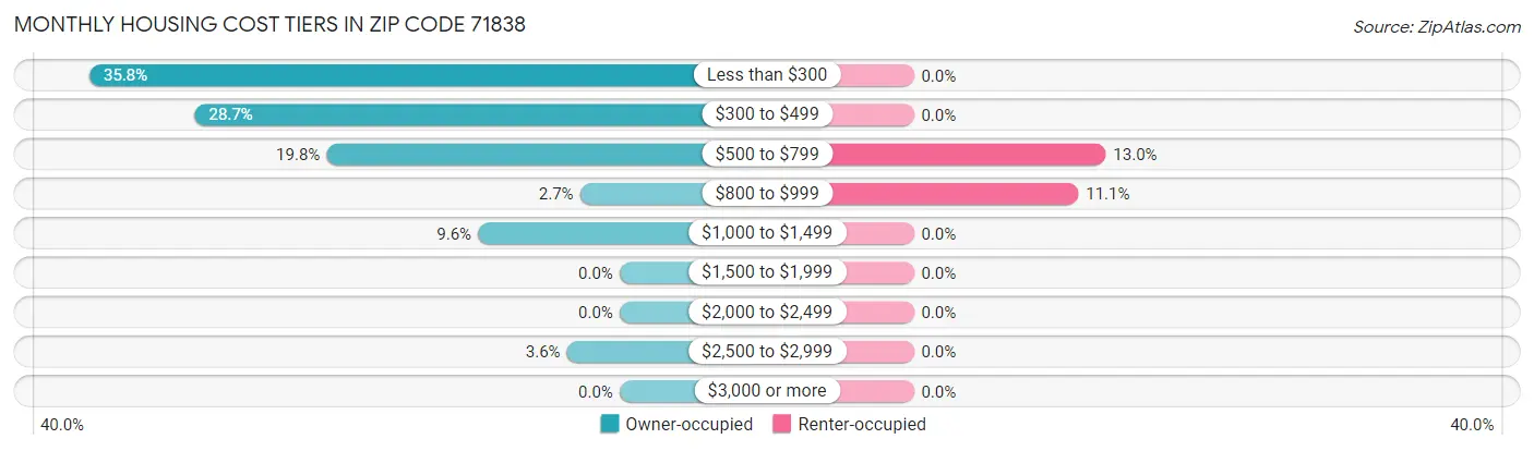 Monthly Housing Cost Tiers in Zip Code 71838