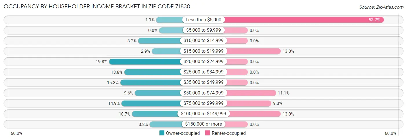 Occupancy by Householder Income Bracket in Zip Code 71838
