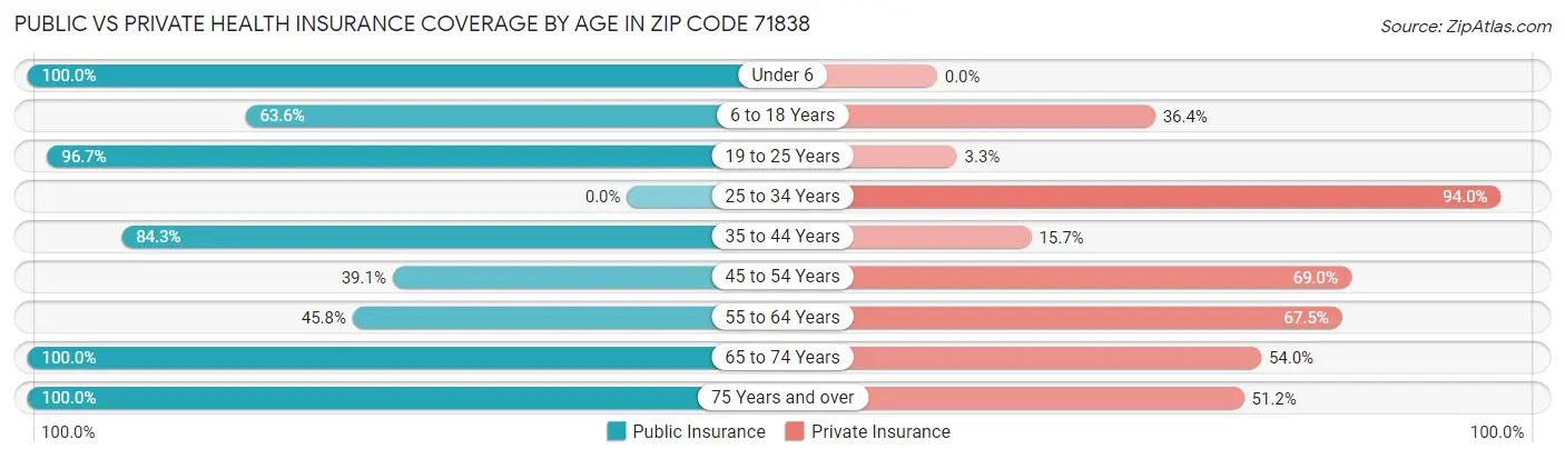 Public vs Private Health Insurance Coverage by Age in Zip Code 71838