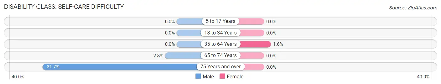 Disability in Zip Code 71838: <span>Self-Care Difficulty</span>