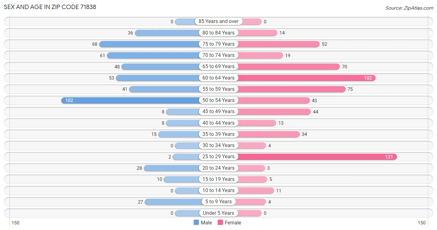 Sex and Age in Zip Code 71838