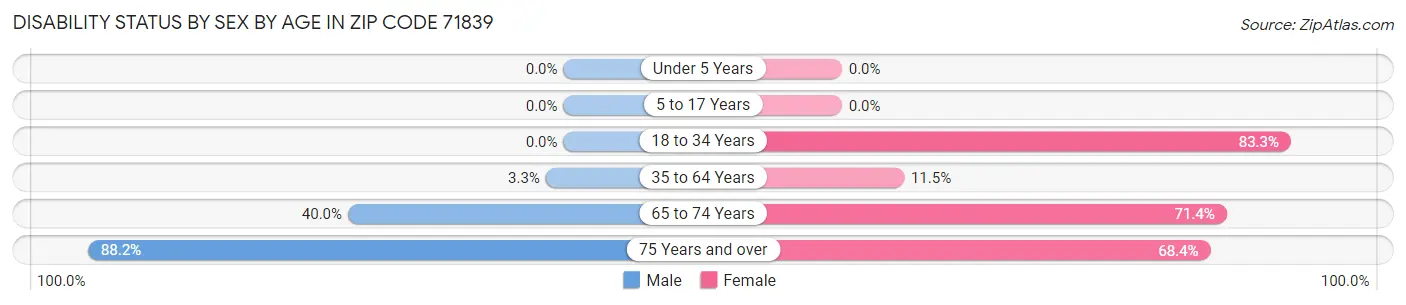 Disability Status by Sex by Age in Zip Code 71839