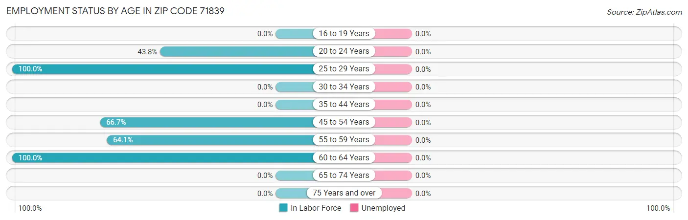 Employment Status by Age in Zip Code 71839