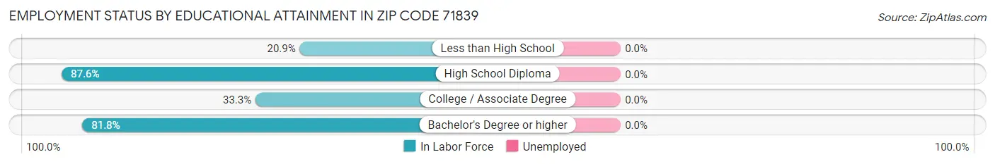 Employment Status by Educational Attainment in Zip Code 71839