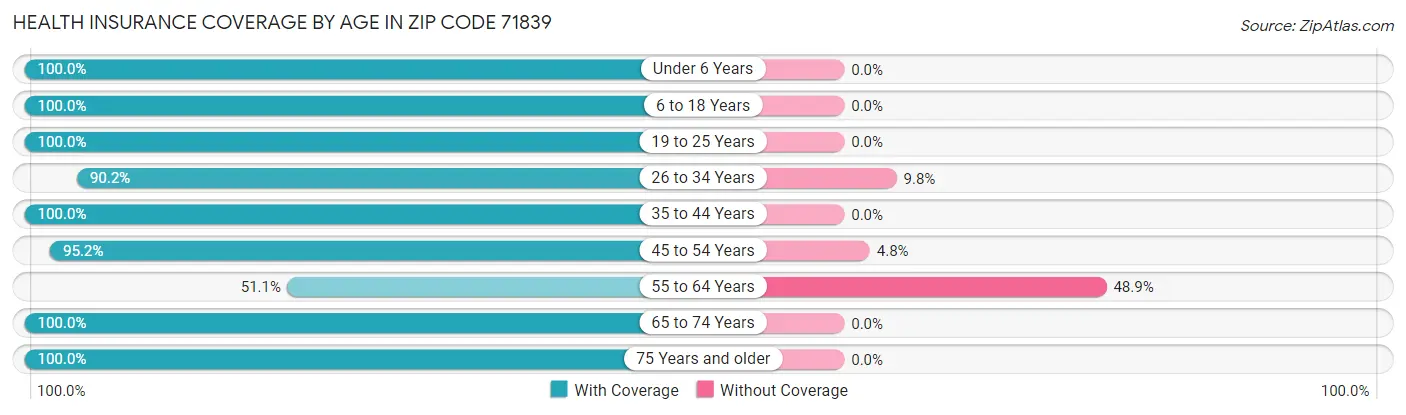 Health Insurance Coverage by Age in Zip Code 71839