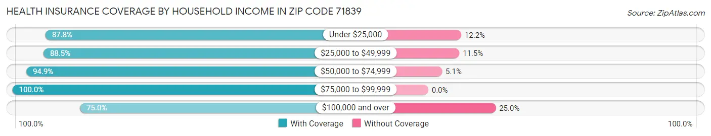 Health Insurance Coverage by Household Income in Zip Code 71839