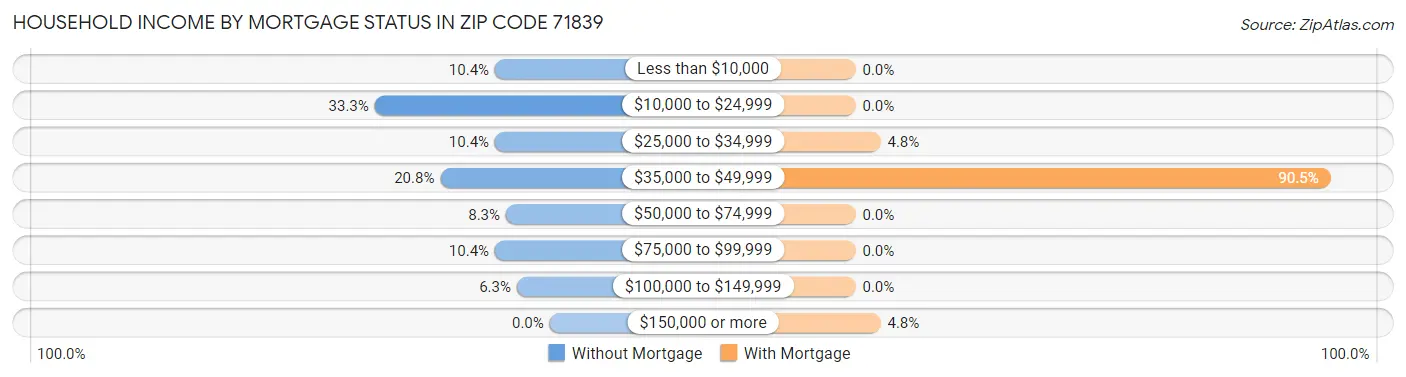 Household Income by Mortgage Status in Zip Code 71839