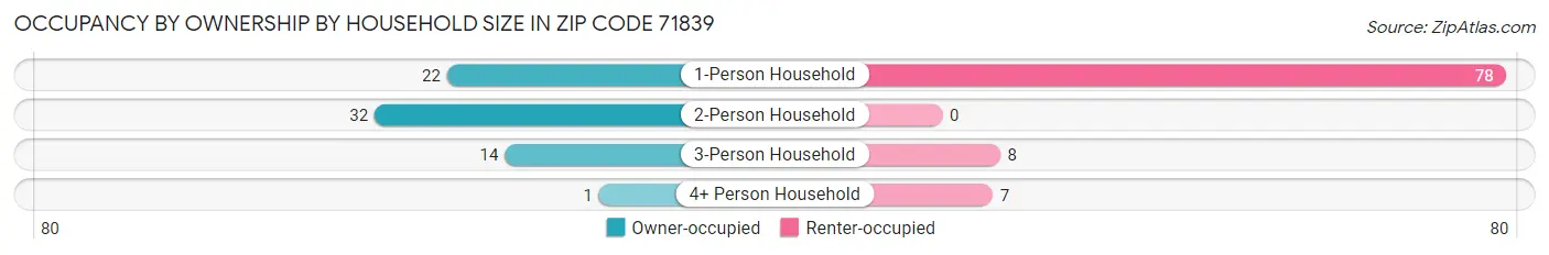 Occupancy by Ownership by Household Size in Zip Code 71839