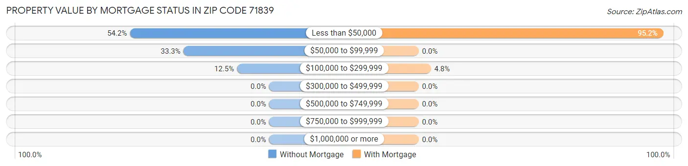 Property Value by Mortgage Status in Zip Code 71839