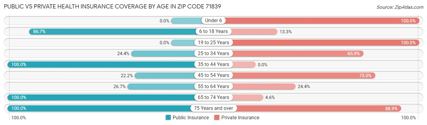 Public vs Private Health Insurance Coverage by Age in Zip Code 71839