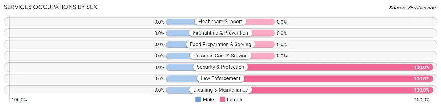 Services Occupations by Sex in Zip Code 71839