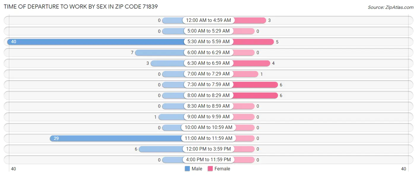 Time of Departure to Work by Sex in Zip Code 71839