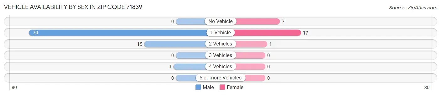 Vehicle Availability by Sex in Zip Code 71839