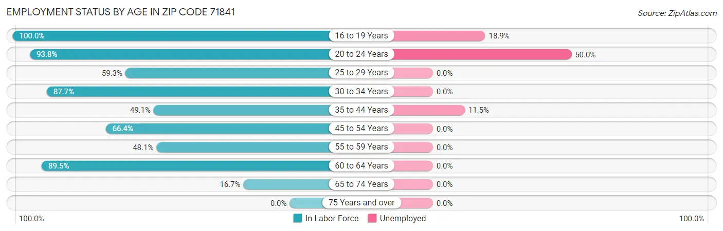 Employment Status by Age in Zip Code 71841