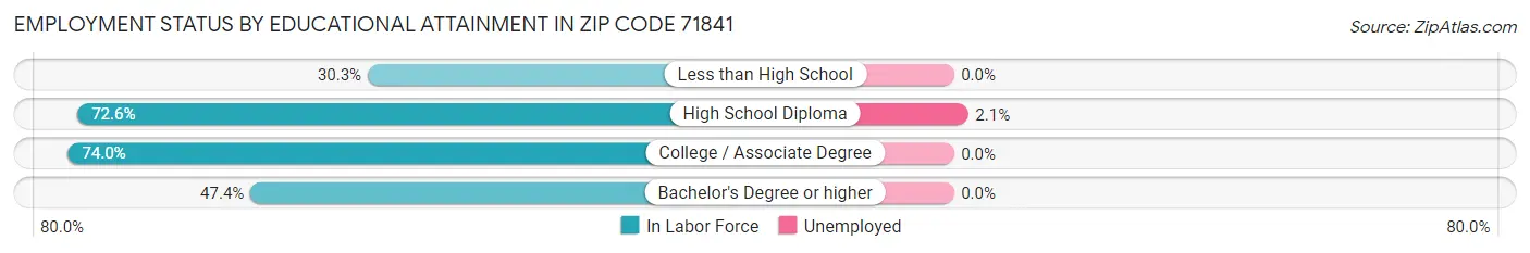 Employment Status by Educational Attainment in Zip Code 71841