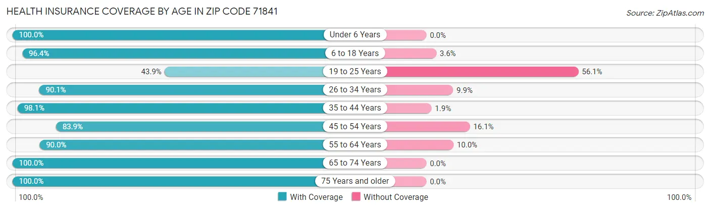 Health Insurance Coverage by Age in Zip Code 71841