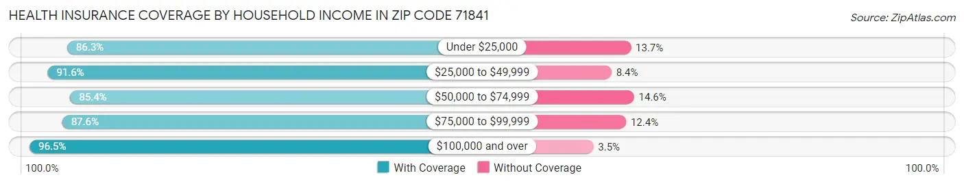 Health Insurance Coverage by Household Income in Zip Code 71841