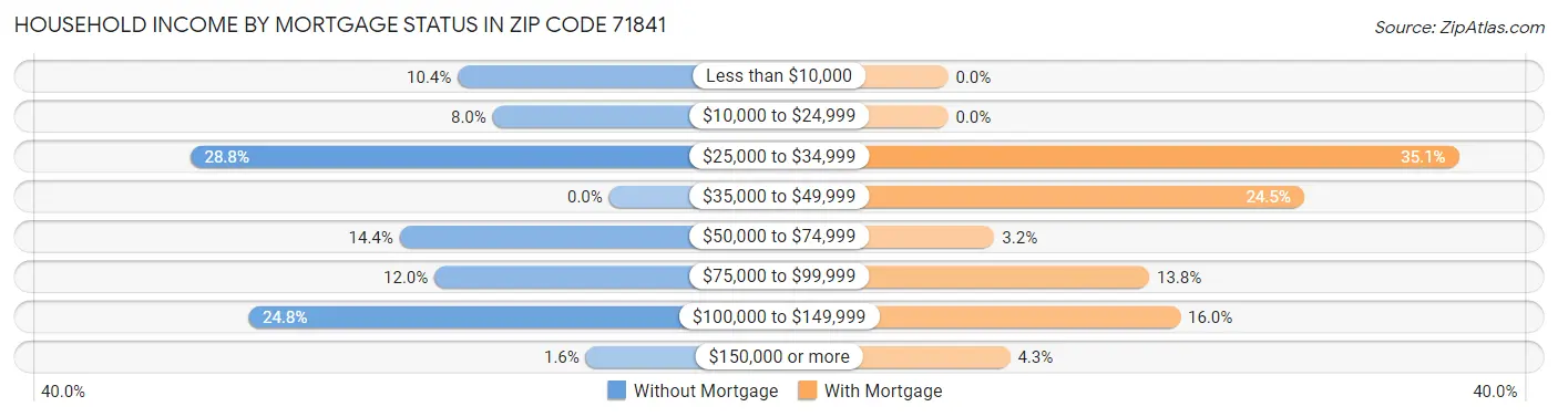 Household Income by Mortgage Status in Zip Code 71841