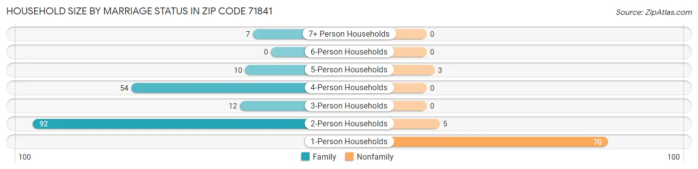Household Size by Marriage Status in Zip Code 71841